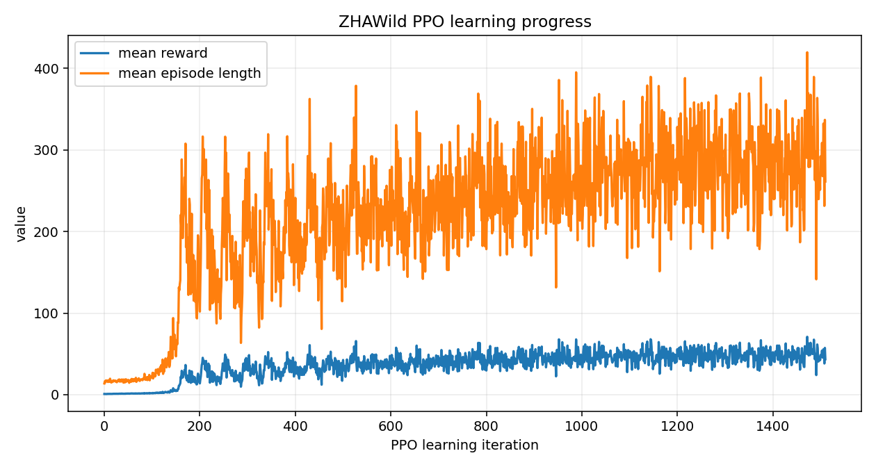 Reward and episode length over iterations