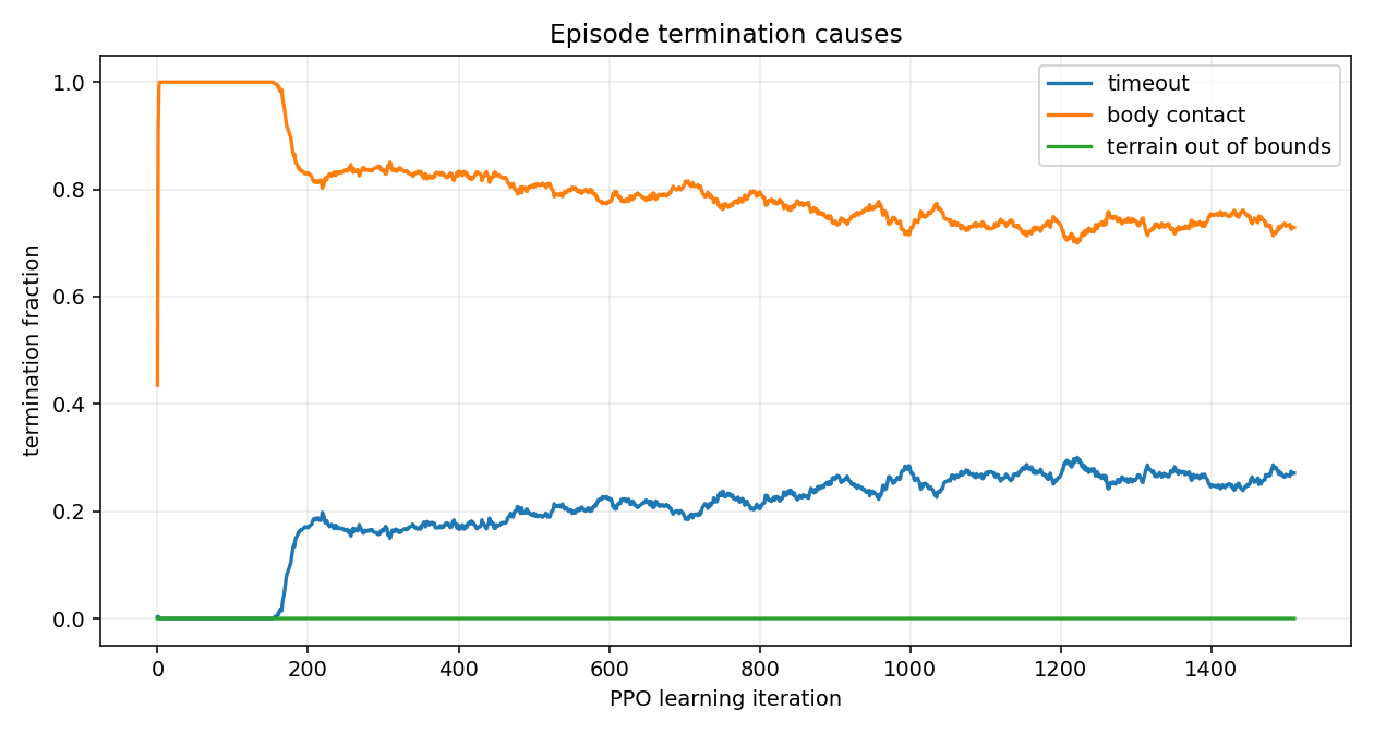 Termination causes over iterations