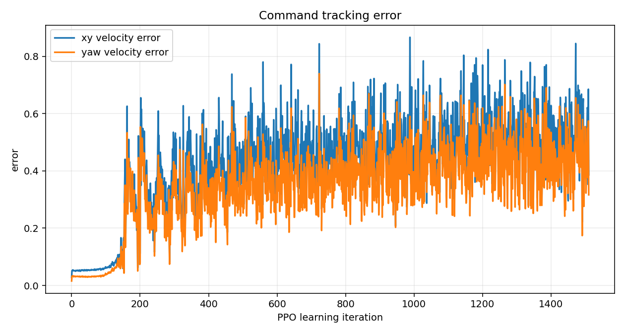 Velocity tracking errors